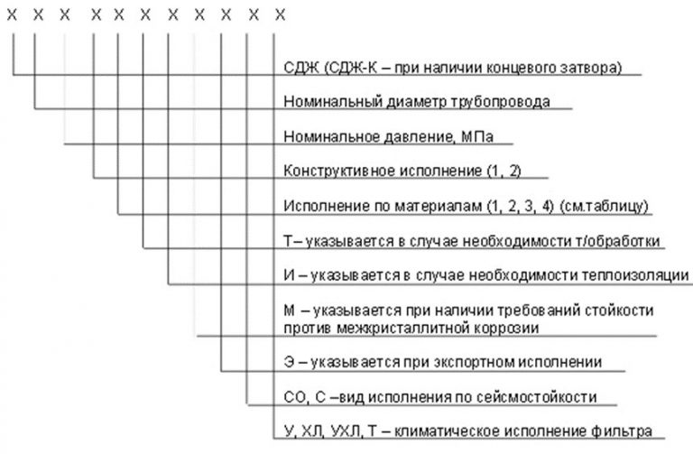 Значение аббревиатур и цифр фильтров СДЖ в Ижевске